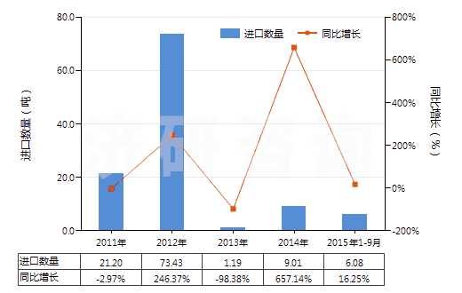 2011-2015年9月中國五氧化二磷(HS28091000)進口量及增速統(tǒng)計